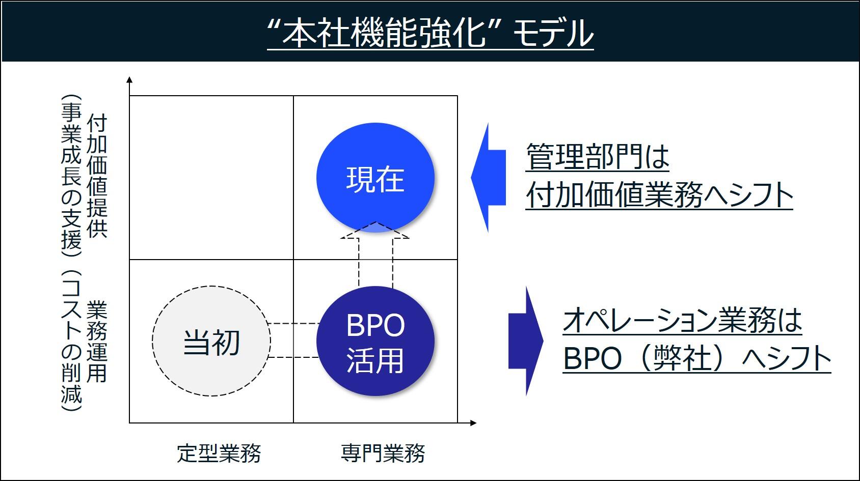 本社機能強化 モデル