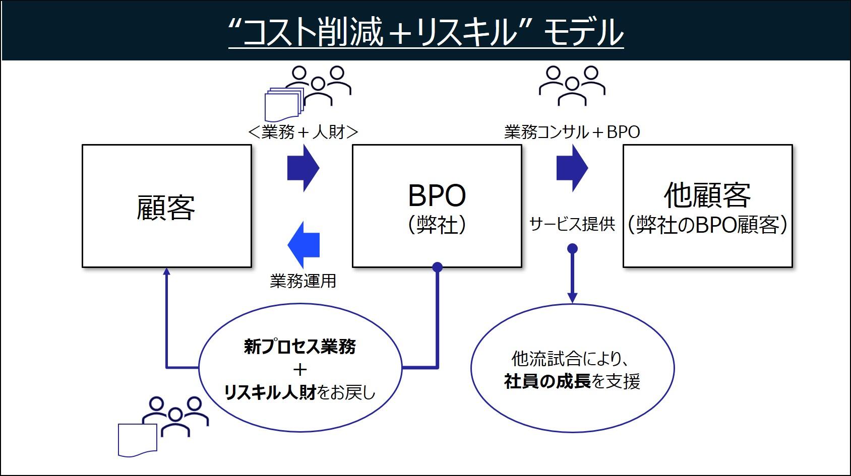 コスト削減＋リスキル モデル