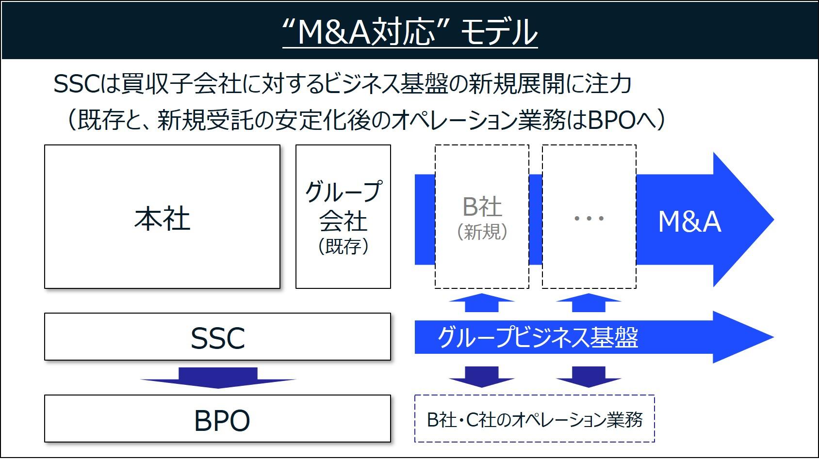 M&A対応 モデル