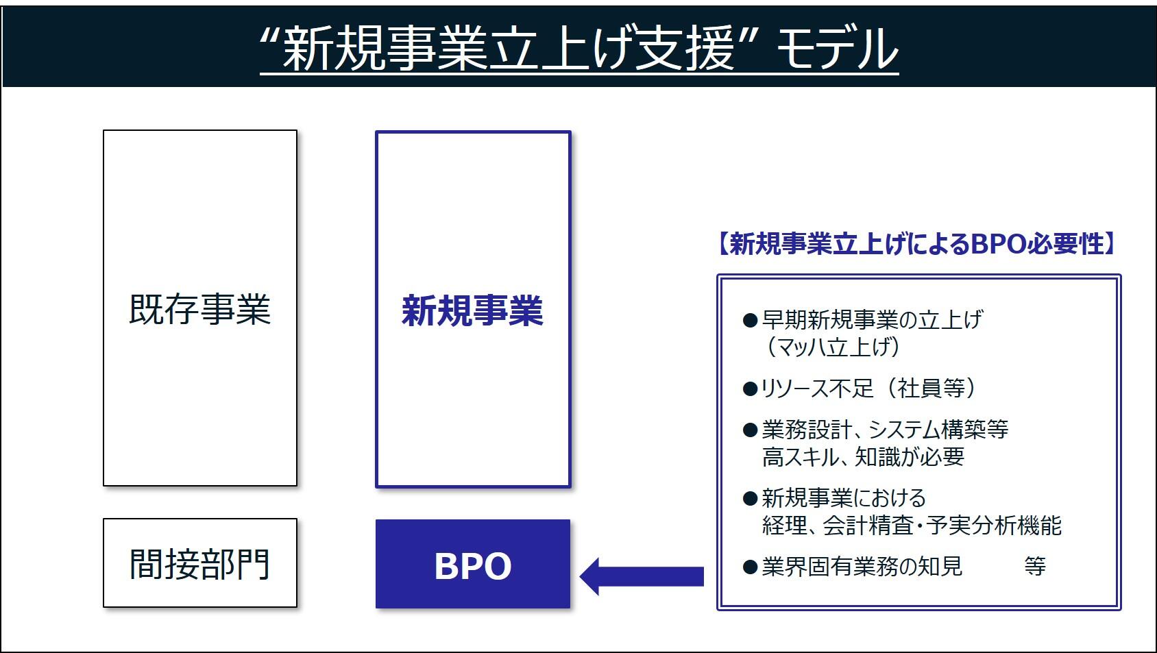 新規事業立上げ支援 モデル