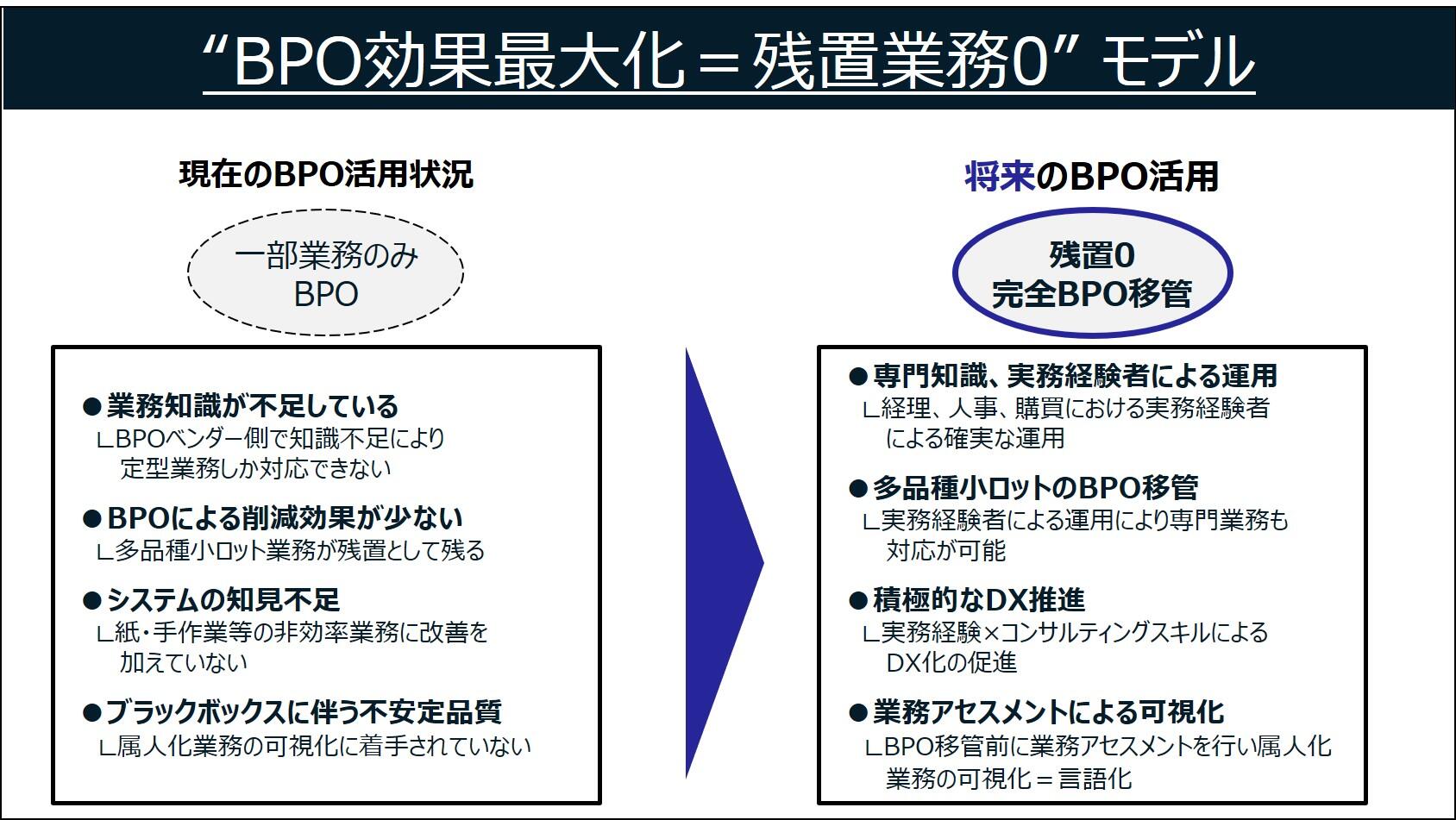 本社機能強化 モデル