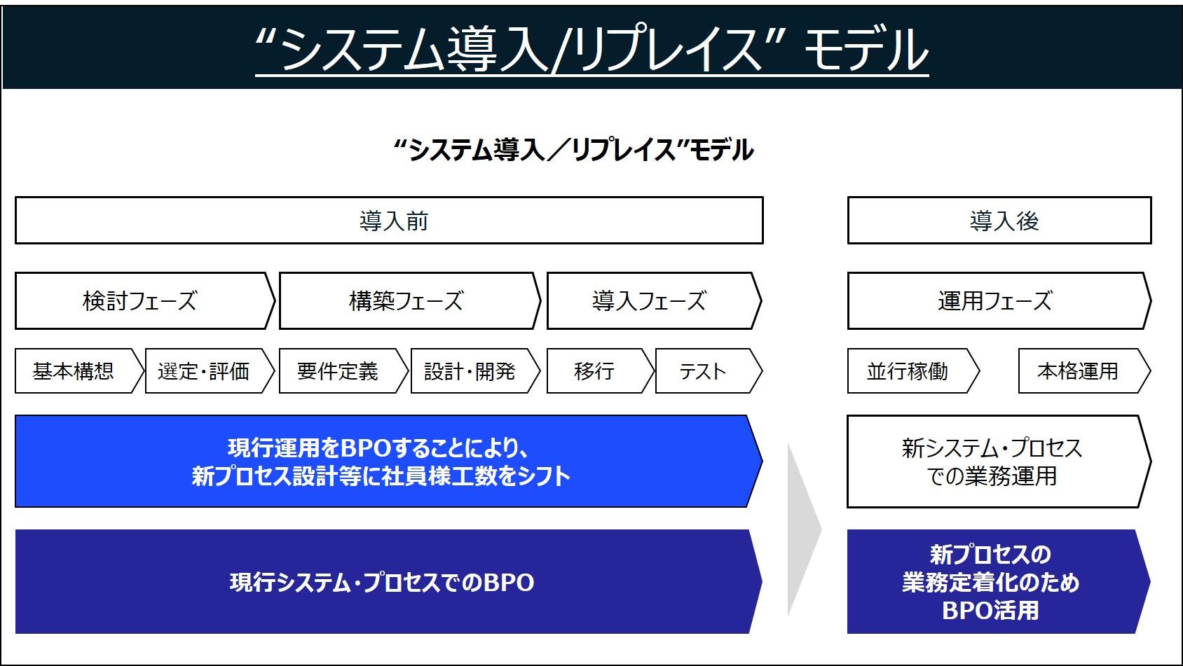 本社機能強化 モデル