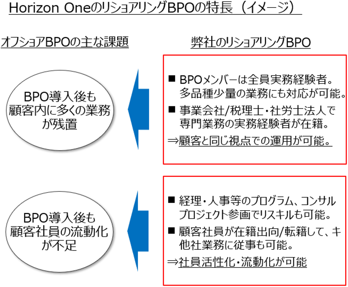 Horizon OneのリショアリングBPOの特長（イメージ）