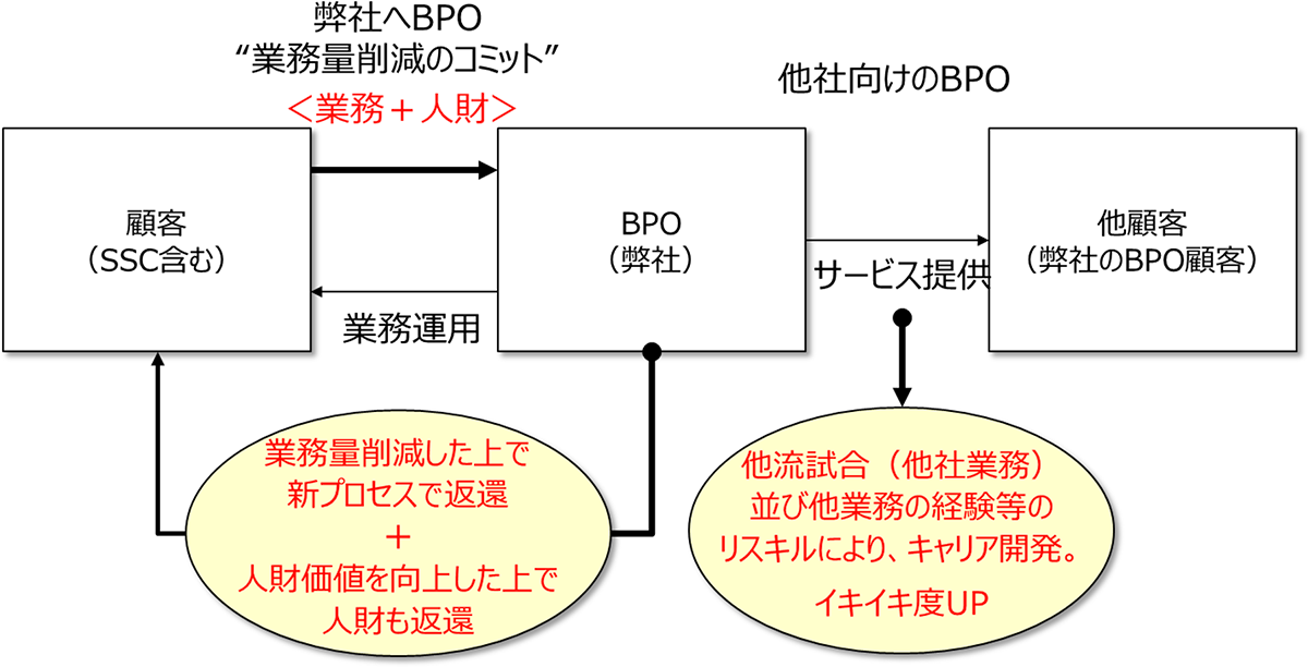 人材受け入れBPO