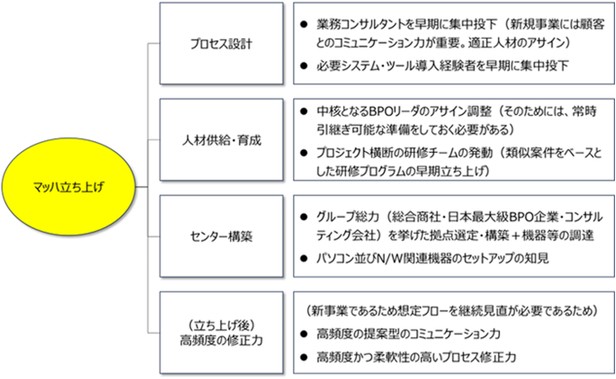 マッハBPO