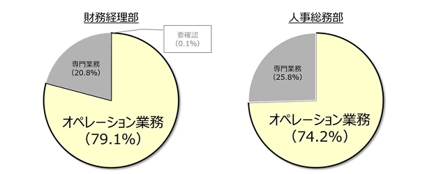 本社機能に占めるオペレーション業務の割合