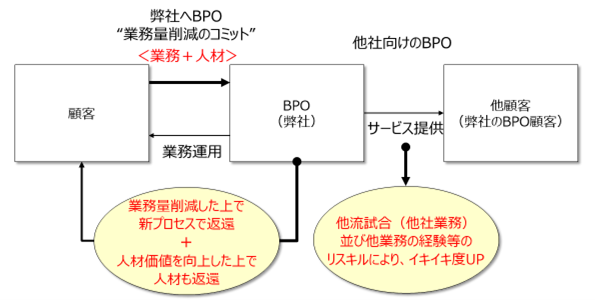 コスト削減＋リスキル