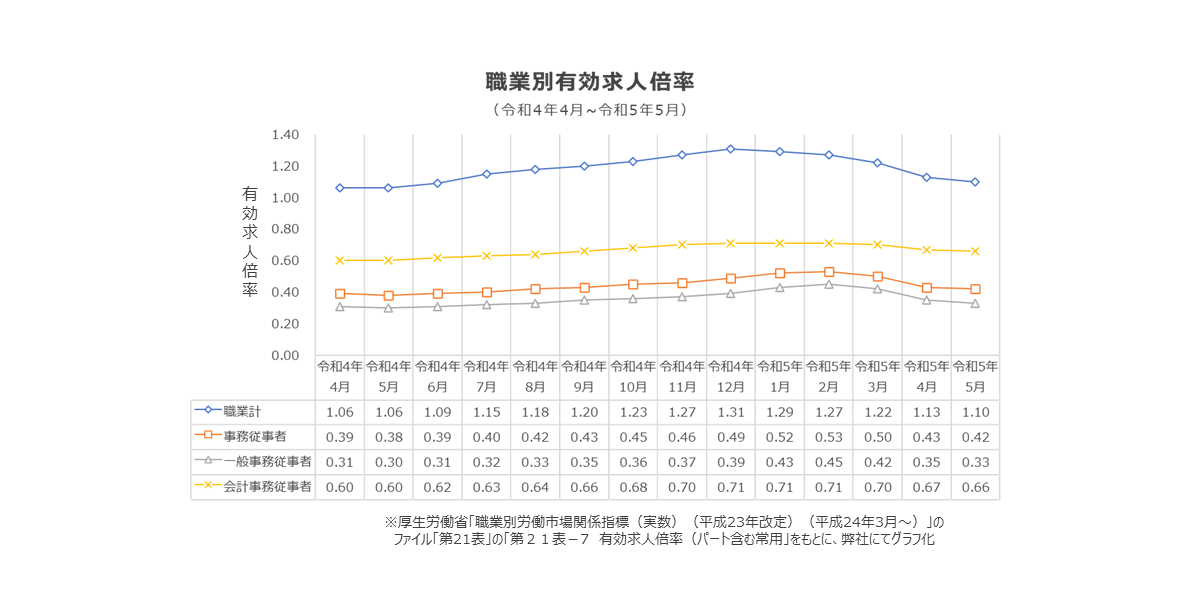 職業別有効求人倍率