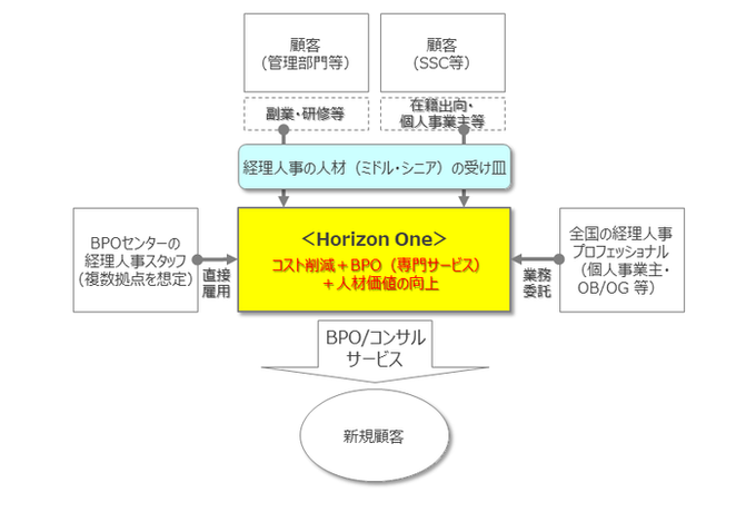 全員がレアカード。Horizon Oneのサービス体制。