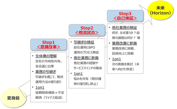 変身100日プラン（基本モデル）