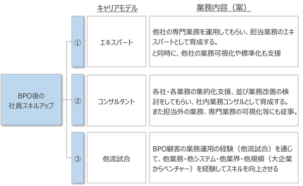 事例紹介：BPOによる変身（スキルアップ）の方向性