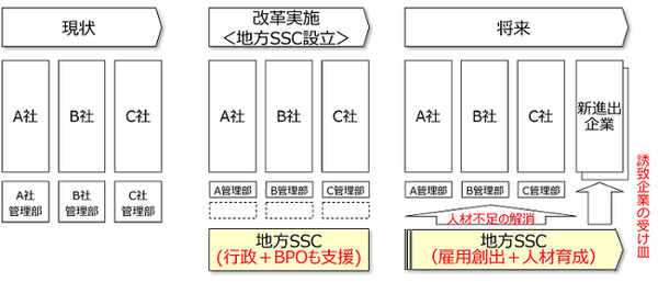 ssc3