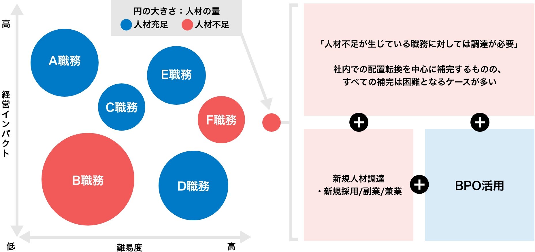 人材ポートフォリオに沿った調達/職務遂行の検討例